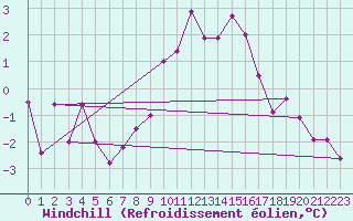 Courbe du refroidissement olien pour Bergn / Latsch