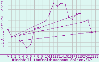 Courbe du refroidissement olien pour Tynset Ii