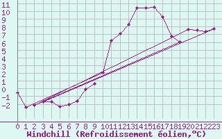 Courbe du refroidissement olien pour Tibenham Airfield