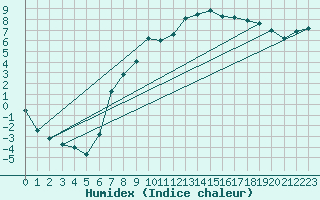 Courbe de l'humidex pour Fribourg (All)