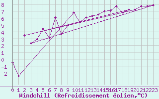 Courbe du refroidissement olien pour Vichy (03)