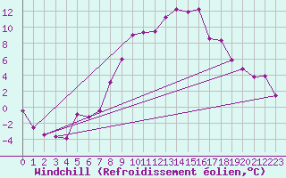 Courbe du refroidissement olien pour Chur-Ems