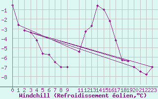 Courbe du refroidissement olien pour Mont-Rigi (Be)