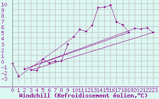 Courbe du refroidissement olien pour Aadorf / Tnikon