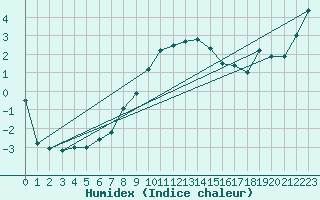 Courbe de l'humidex pour Grand Saint Bernard (Sw)