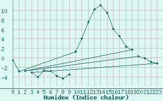 Courbe de l'humidex pour Annecy (74)