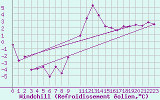 Courbe du refroidissement olien pour Rodez (12)