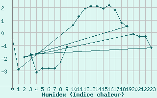 Courbe de l'humidex pour Hereford/Credenhill