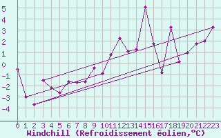 Courbe du refroidissement olien pour Akureyri
