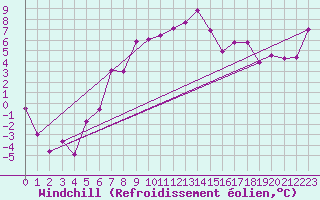 Courbe du refroidissement olien pour Pajares - Valgrande