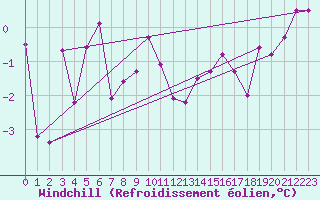 Courbe du refroidissement olien pour Sirdal-Sinnes