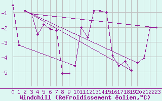 Courbe du refroidissement olien pour Le Chevril - Nivose (73)