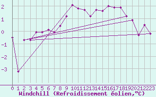 Courbe du refroidissement olien pour Chamonix-Mont-Blanc (74)
