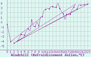 Courbe du refroidissement olien pour Isle Of Man / Ronaldsway Airport
