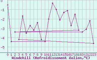 Courbe du refroidissement olien pour Boltigen