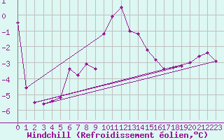 Courbe du refroidissement olien pour Feldberg-Schwarzwald (All)