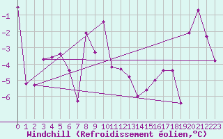 Courbe du refroidissement olien pour Patscherkofel