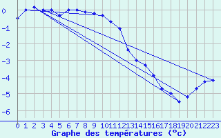 Courbe de tempratures pour Blahammaren