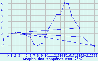 Courbe de tempratures pour Sariena, Depsito agua