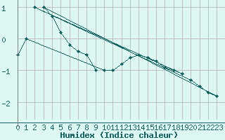 Courbe de l'humidex pour Murska Sobota