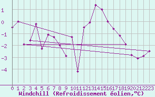Courbe du refroidissement olien pour Emden-Koenigspolder