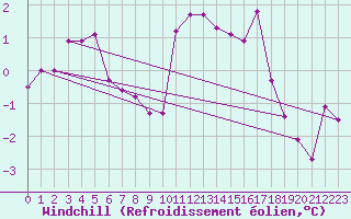 Courbe du refroidissement olien pour Mullingar
