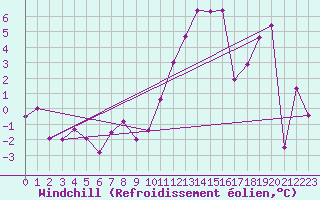 Courbe du refroidissement olien pour Charleville-Mzires (08)