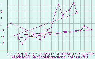 Courbe du refroidissement olien pour Scuol