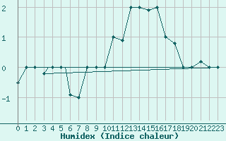 Courbe de l'humidex pour Reykjavik