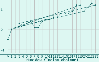 Courbe de l'humidex pour Kaufbeuren-Oberbeure