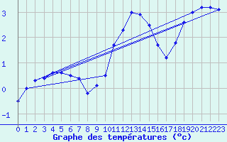 Courbe de tempratures pour Dunkeswell Aerodrome