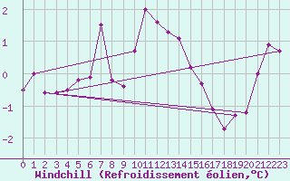 Courbe du refroidissement olien pour Vaeroy Heliport