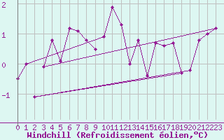 Courbe du refroidissement olien pour Bad Aussee