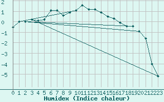 Courbe de l'humidex pour Oulunsalo Pellonp