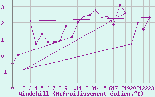 Courbe du refroidissement olien pour Epinal (88)