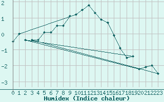 Courbe de l'humidex pour Ulrichen