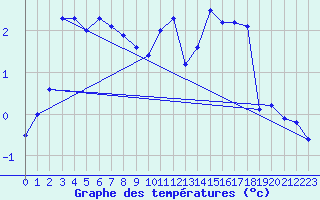 Courbe de tempratures pour Wunsiedel Schonbrun