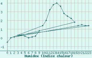 Courbe de l'humidex pour Mayrhofen