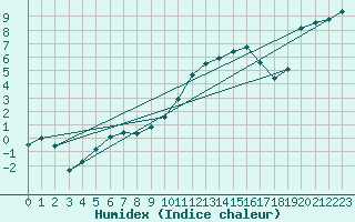 Courbe de l'humidex pour Pembrey Sands