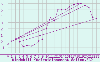 Courbe du refroidissement olien pour Chlons-en-Champagne (51)