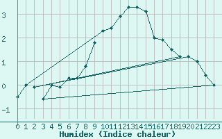 Courbe de l'humidex pour Grchen