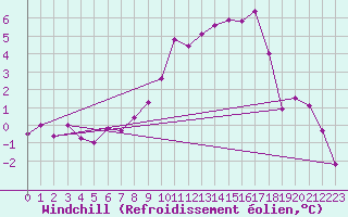 Courbe du refroidissement olien pour Mullingar