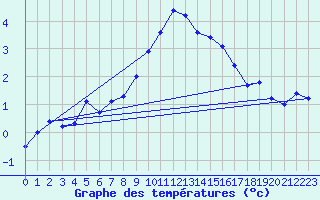 Courbe de tempratures pour Floda