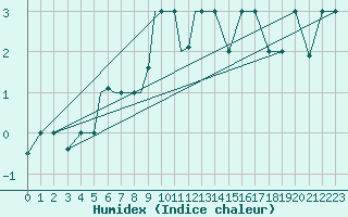 Courbe de l'humidex pour Petrozavodsk