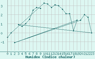 Courbe de l'humidex pour Pitztaler Gletscher