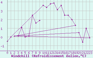 Courbe du refroidissement olien pour Jimbolia