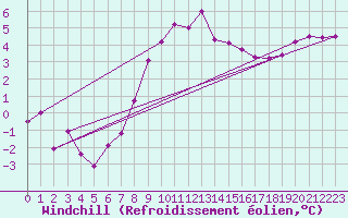 Courbe du refroidissement olien pour Diepholz