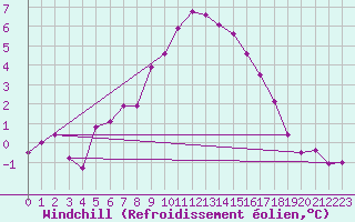 Courbe du refroidissement olien pour Charterhall