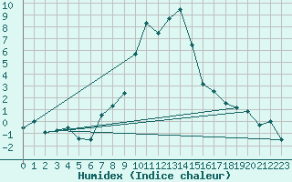 Courbe de l'humidex pour Robbia