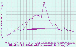 Courbe du refroidissement olien pour Brocken